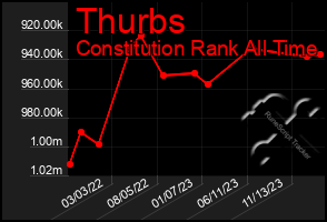 Total Graph of Thurbs