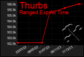 Total Graph of Thurbs