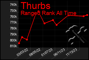 Total Graph of Thurbs