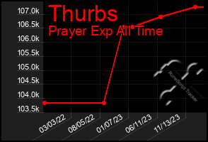 Total Graph of Thurbs