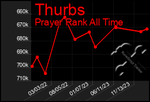 Total Graph of Thurbs