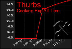 Total Graph of Thurbs