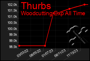 Total Graph of Thurbs