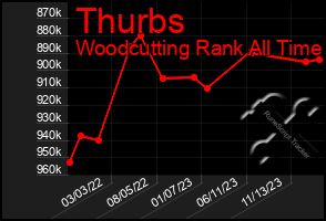 Total Graph of Thurbs