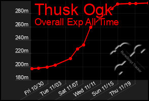 Total Graph of Thusk Ogk