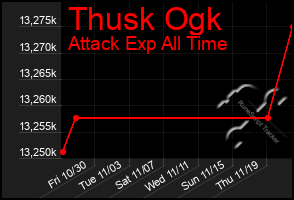 Total Graph of Thusk Ogk