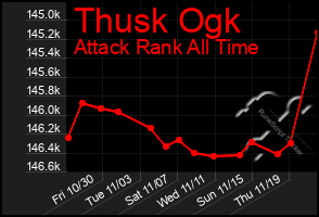 Total Graph of Thusk Ogk