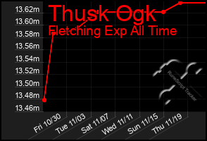 Total Graph of Thusk Ogk