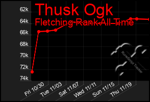 Total Graph of Thusk Ogk