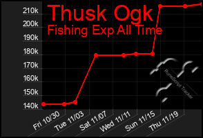 Total Graph of Thusk Ogk