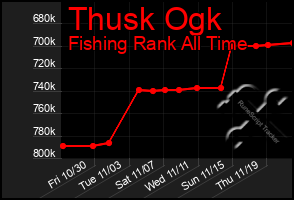 Total Graph of Thusk Ogk