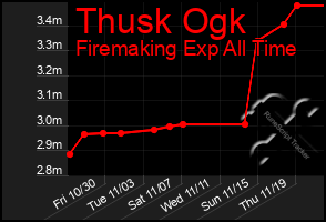Total Graph of Thusk Ogk