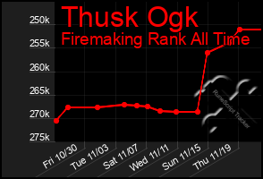 Total Graph of Thusk Ogk