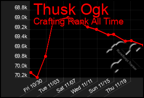 Total Graph of Thusk Ogk