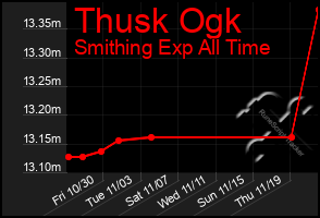 Total Graph of Thusk Ogk