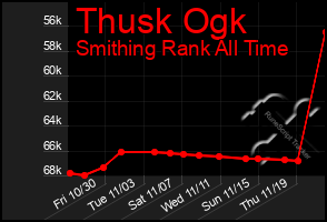Total Graph of Thusk Ogk