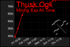 Total Graph of Thusk Ogk