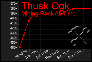 Total Graph of Thusk Ogk