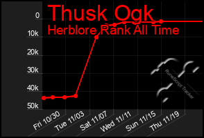 Total Graph of Thusk Ogk