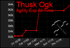 Total Graph of Thusk Ogk