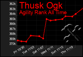 Total Graph of Thusk Ogk