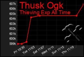 Total Graph of Thusk Ogk