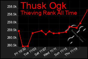 Total Graph of Thusk Ogk