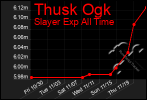 Total Graph of Thusk Ogk