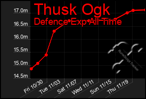 Total Graph of Thusk Ogk