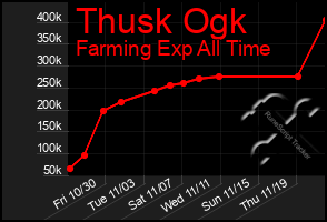 Total Graph of Thusk Ogk