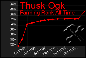 Total Graph of Thusk Ogk