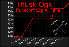 Total Graph of Thusk Ogk