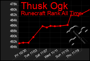 Total Graph of Thusk Ogk