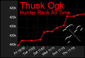 Total Graph of Thusk Ogk