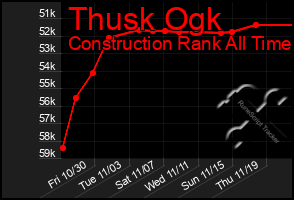 Total Graph of Thusk Ogk