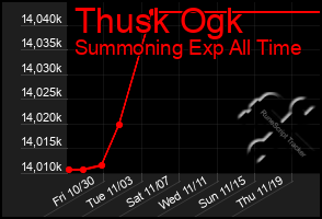 Total Graph of Thusk Ogk