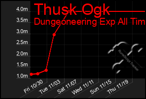 Total Graph of Thusk Ogk