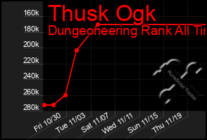 Total Graph of Thusk Ogk