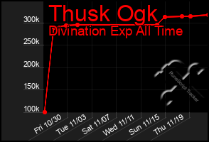 Total Graph of Thusk Ogk
