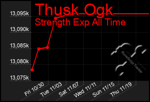 Total Graph of Thusk Ogk