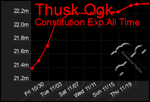 Total Graph of Thusk Ogk