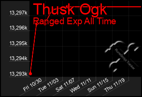 Total Graph of Thusk Ogk