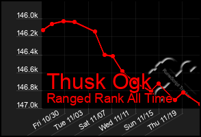 Total Graph of Thusk Ogk