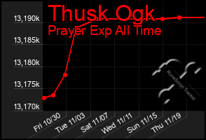 Total Graph of Thusk Ogk