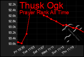Total Graph of Thusk Ogk