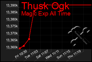Total Graph of Thusk Ogk
