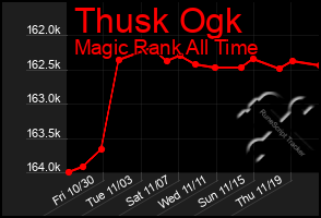 Total Graph of Thusk Ogk