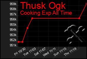 Total Graph of Thusk Ogk