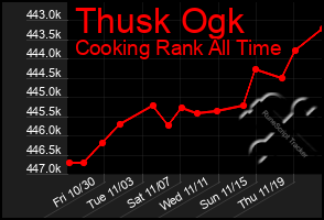 Total Graph of Thusk Ogk