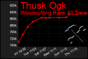 Total Graph of Thusk Ogk